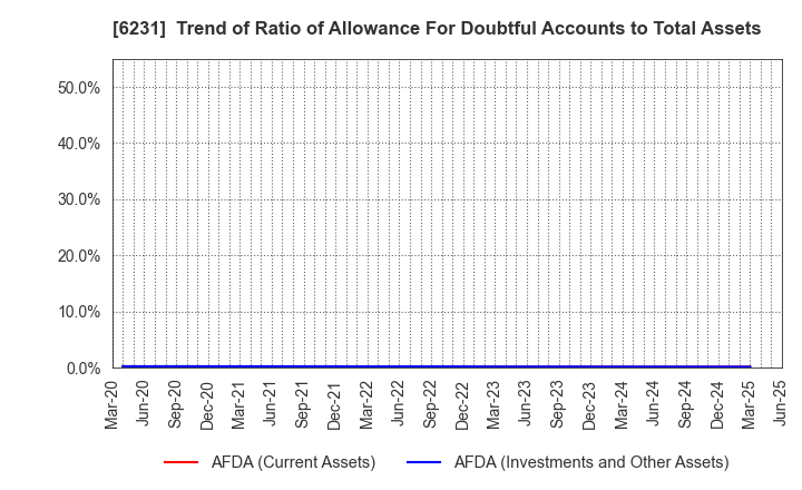 6231 KIMURA KOHKI Co.,Ltd.: Trend of Ratio of Allowance For Doubtful Accounts to Total Assets