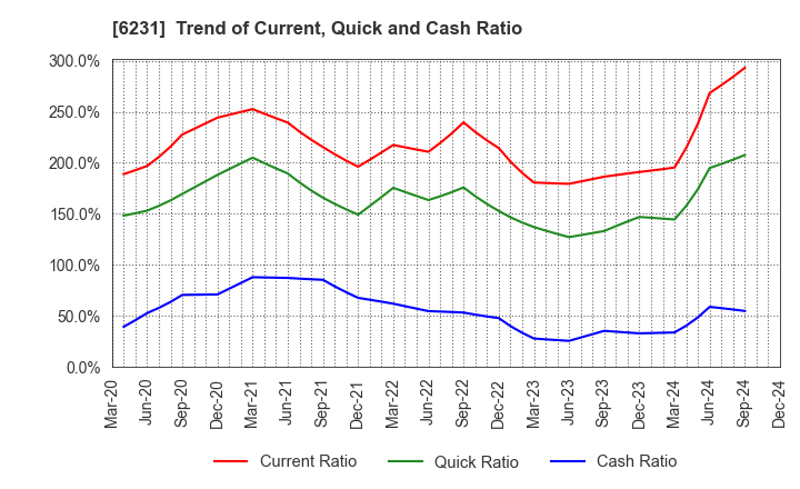 6231 KIMURA KOHKI Co.,Ltd.: Trend of Current, Quick and Cash Ratio