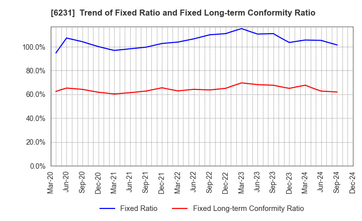 6231 KIMURA KOHKI Co.,Ltd.: Trend of Fixed Ratio and Fixed Long-term Conformity Ratio