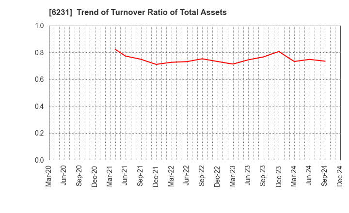 6231 KIMURA KOHKI Co.,Ltd.: Trend of Turnover Ratio of Total Assets