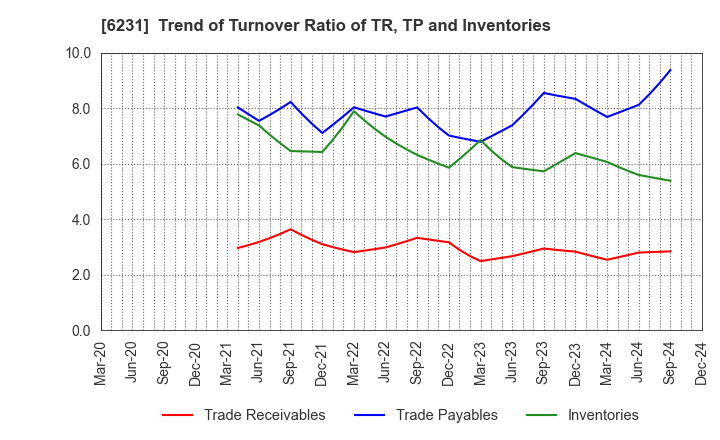 6231 KIMURA KOHKI Co.,Ltd.: Trend of Turnover Ratio of TR, TP and Inventories