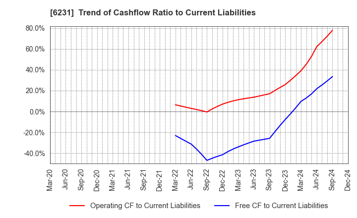 6231 KIMURA KOHKI Co.,Ltd.: Trend of Cashflow Ratio to Current Liabilities