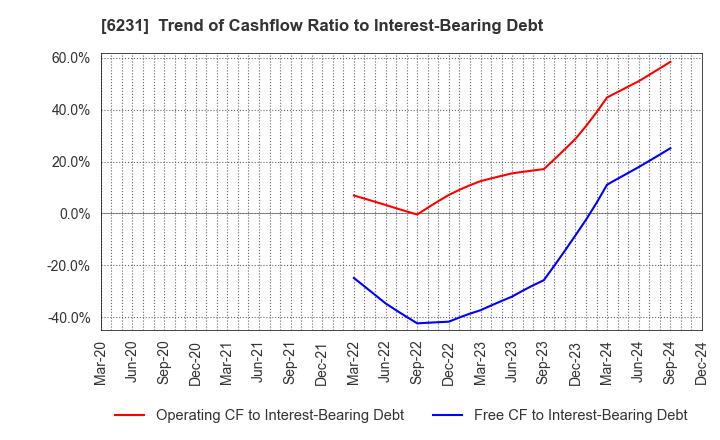 6231 KIMURA KOHKI Co.,Ltd.: Trend of Cashflow Ratio to Interest-Bearing Debt