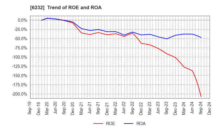 6232 ACSL Ltd.: Trend of ROE and ROA