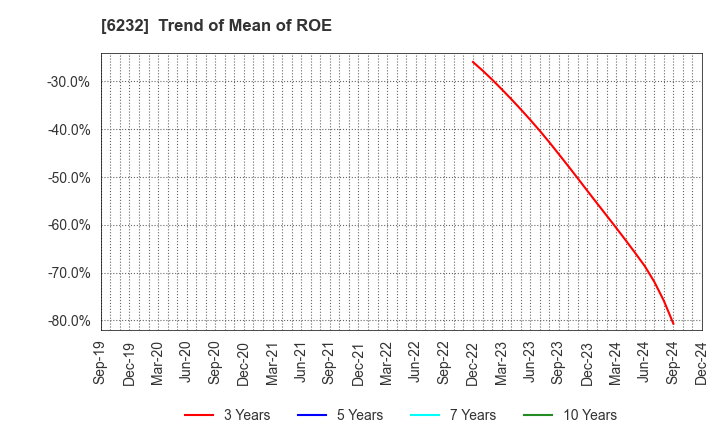 6232 ACSL Ltd.: Trend of Mean of ROE