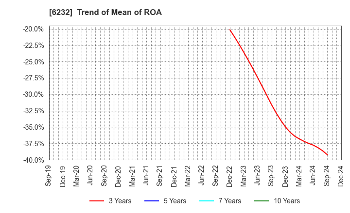 6232 ACSL Ltd.: Trend of Mean of ROA