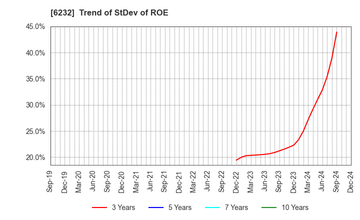 6232 ACSL Ltd.: Trend of StDev of ROE