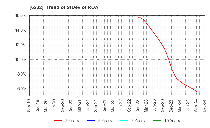 6232 ACSL Ltd.: Trend of StDev of ROA