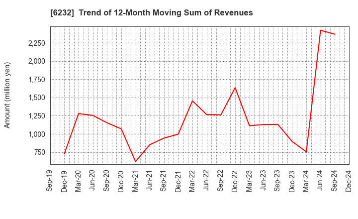 6232 ACSL Ltd.: Trend of 12-Month Moving Sum of Revenues