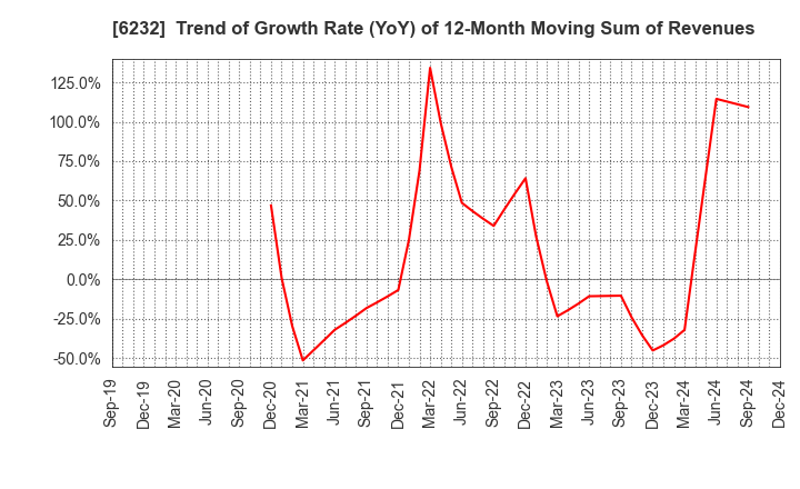 6232 ACSL Ltd.: Trend of Growth Rate (YoY) of 12-Month Moving Sum of Revenues