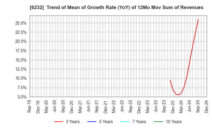 6232 ACSL Ltd.: Trend of Mean of Growth Rate (YoY) of 12Mo Mov Sum of Revenues