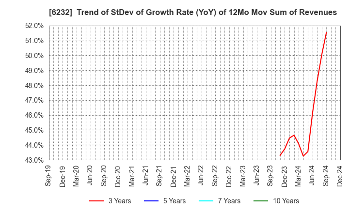 6232 ACSL Ltd.: Trend of StDev of Growth Rate (YoY) of 12Mo Mov Sum of Revenues