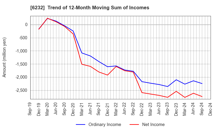 6232 ACSL Ltd.: Trend of 12-Month Moving Sum of Incomes