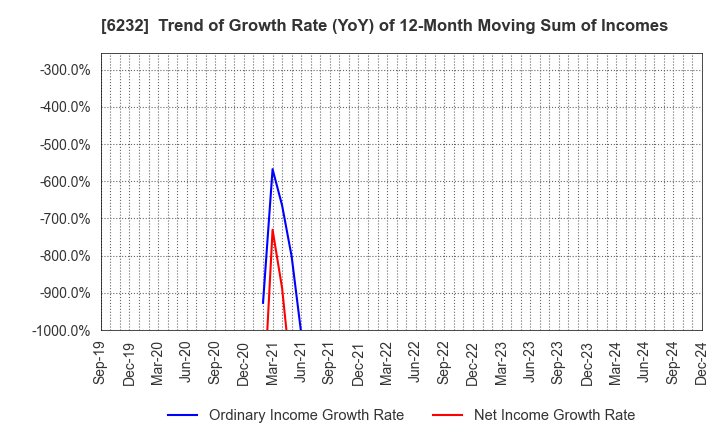 6232 ACSL Ltd.: Trend of Growth Rate (YoY) of 12-Month Moving Sum of Incomes