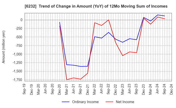 6232 ACSL Ltd.: Trend of Change in Amount (YoY) of 12Mo Moving Sum of Incomes