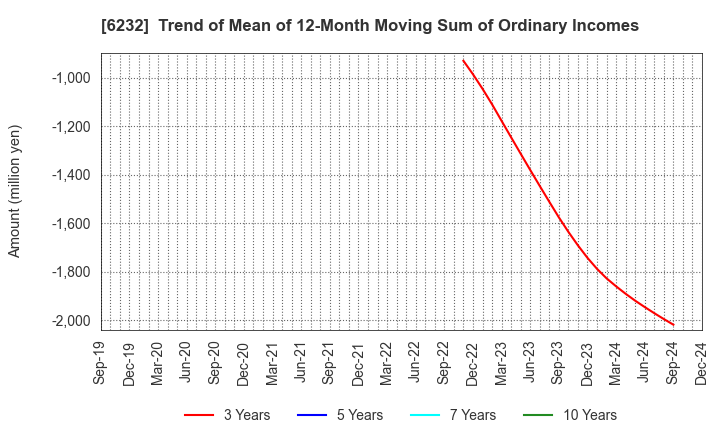 6232 ACSL Ltd.: Trend of Mean of 12-Month Moving Sum of Ordinary Incomes