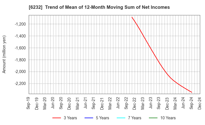 6232 ACSL Ltd.: Trend of Mean of 12-Month Moving Sum of Net Incomes