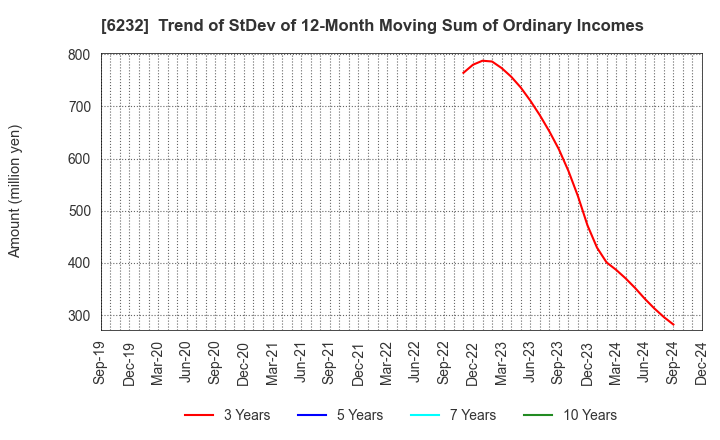 6232 ACSL Ltd.: Trend of StDev of 12-Month Moving Sum of Ordinary Incomes