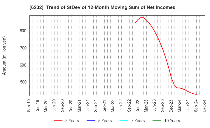 6232 ACSL Ltd.: Trend of StDev of 12-Month Moving Sum of Net Incomes