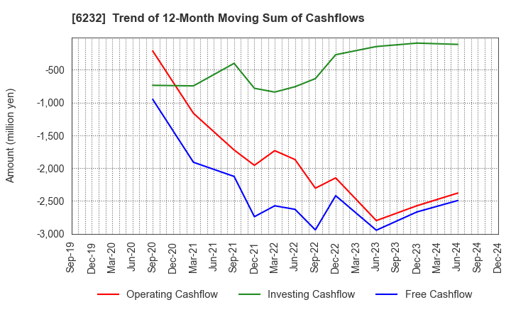 6232 ACSL Ltd.: Trend of 12-Month Moving Sum of Cashflows