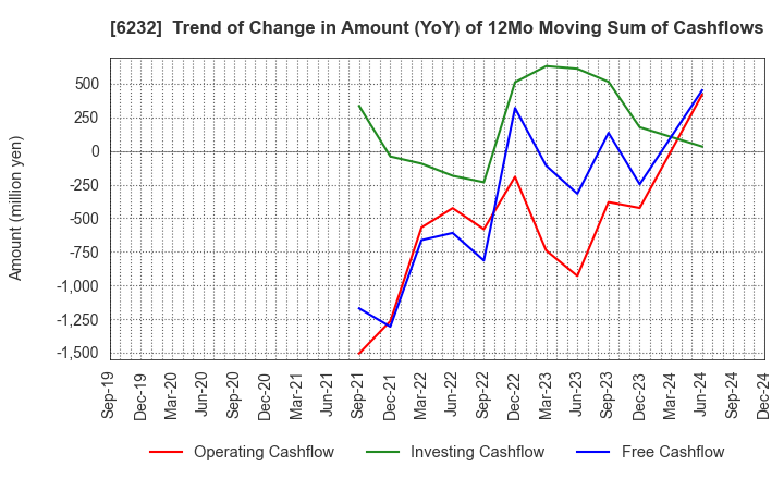 6232 ACSL Ltd.: Trend of Change in Amount (YoY) of 12Mo Moving Sum of Cashflows