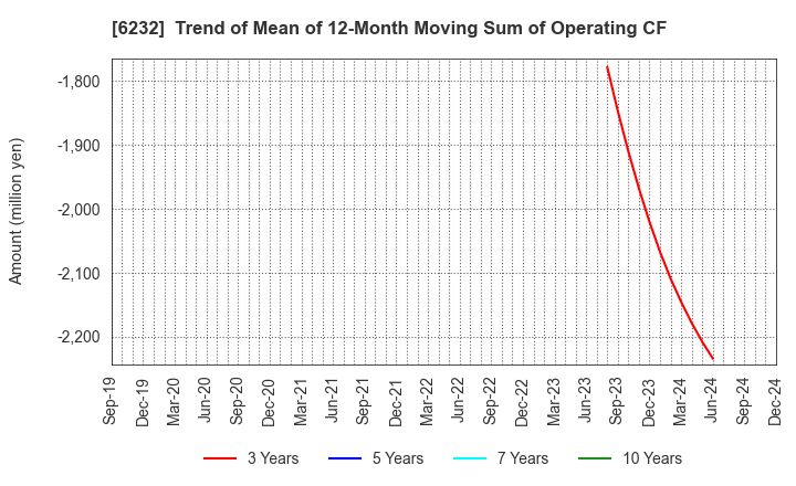 6232 ACSL Ltd.: Trend of Mean of 12-Month Moving Sum of Operating CF