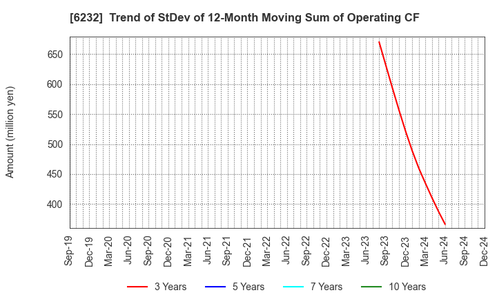 6232 ACSL Ltd.: Trend of StDev of 12-Month Moving Sum of Operating CF