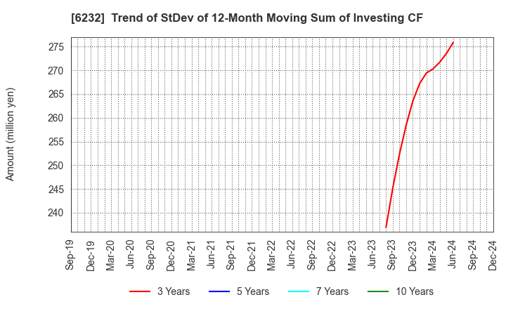 6232 ACSL Ltd.: Trend of StDev of 12-Month Moving Sum of Investing CF