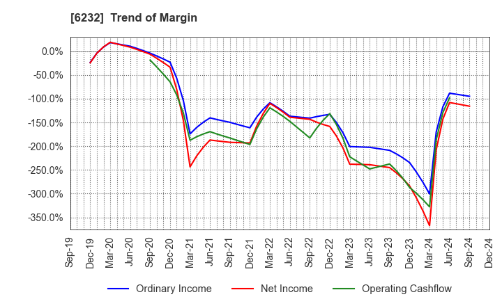 6232 ACSL Ltd.: Trend of Margin