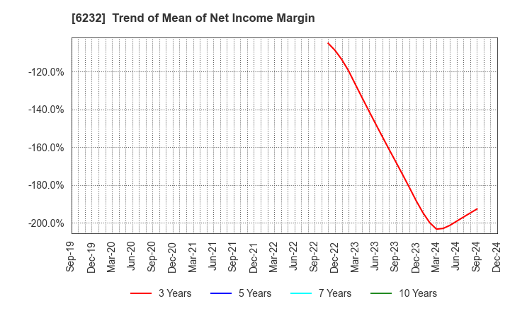 6232 ACSL Ltd.: Trend of Mean of Net Income Margin