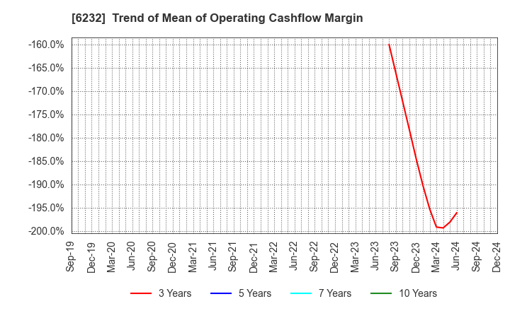 6232 ACSL Ltd.: Trend of Mean of Operating Cashflow Margin