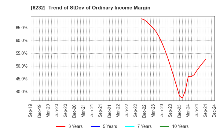 6232 ACSL Ltd.: Trend of StDev of Ordinary Income Margin