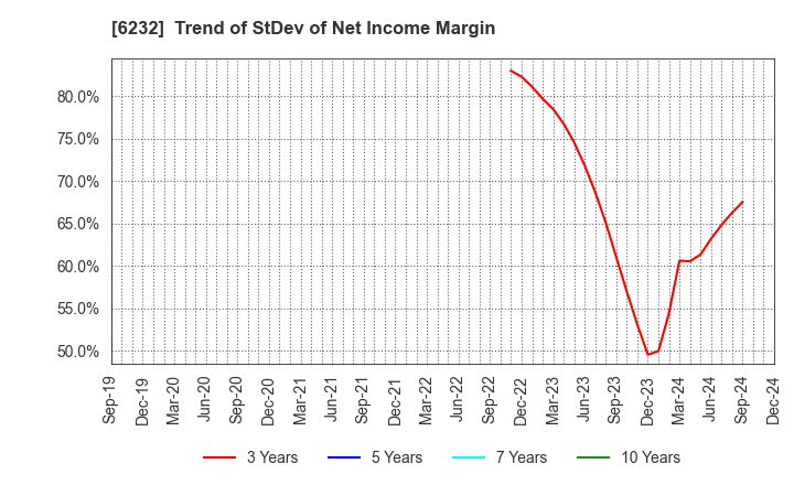 6232 ACSL Ltd.: Trend of StDev of Net Income Margin