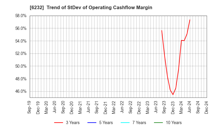 6232 ACSL Ltd.: Trend of StDev of Operating Cashflow Margin