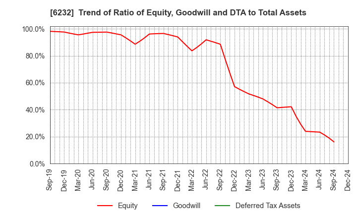 6232 ACSL Ltd.: Trend of Ratio of Equity, Goodwill and DTA to Total Assets