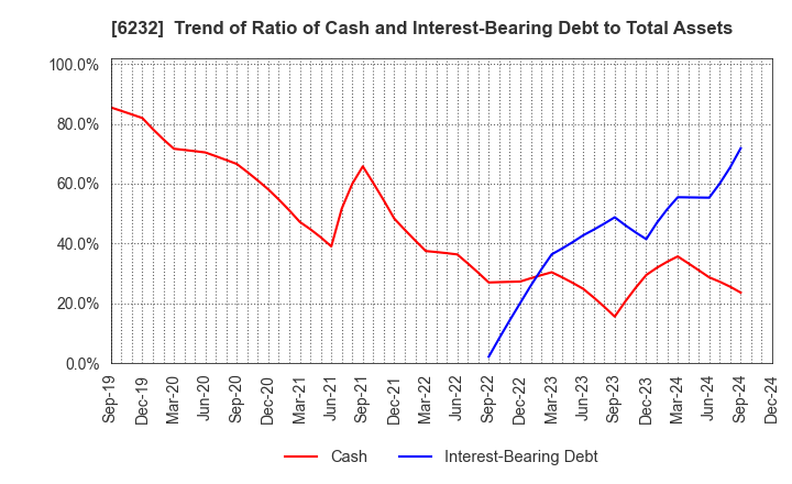 6232 ACSL Ltd.: Trend of Ratio of Cash and Interest-Bearing Debt to Total Assets