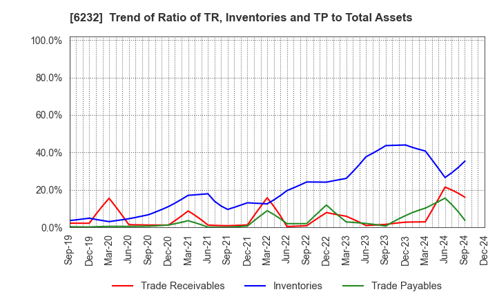 6232 ACSL Ltd.: Trend of Ratio of TR, Inventories and TP to Total Assets