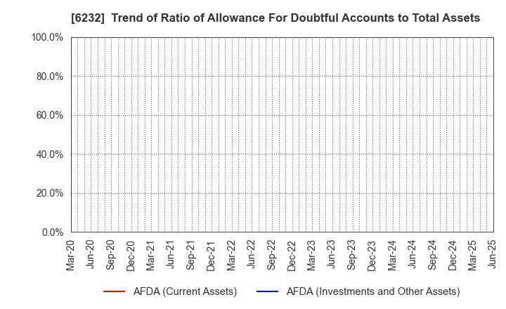 6232 ACSL Ltd.: Trend of Ratio of Allowance For Doubtful Accounts to Total Assets