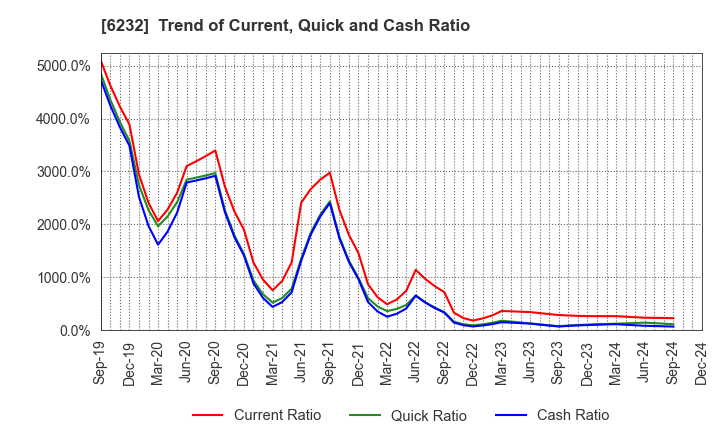 6232 ACSL Ltd.: Trend of Current, Quick and Cash Ratio