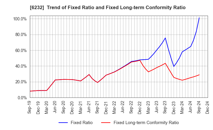 6232 ACSL Ltd.: Trend of Fixed Ratio and Fixed Long-term Conformity Ratio