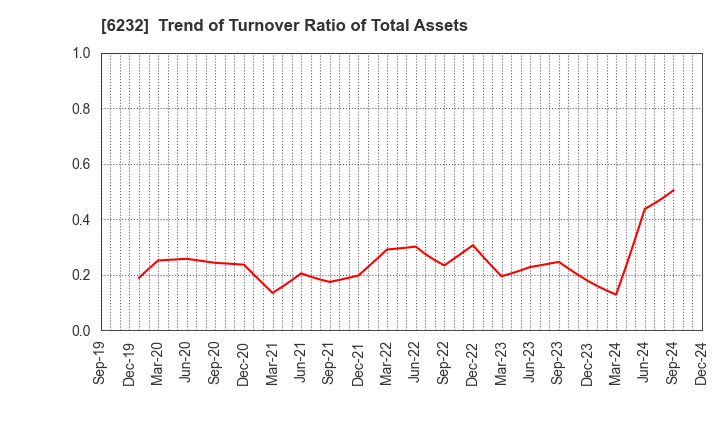 6232 ACSL Ltd.: Trend of Turnover Ratio of Total Assets