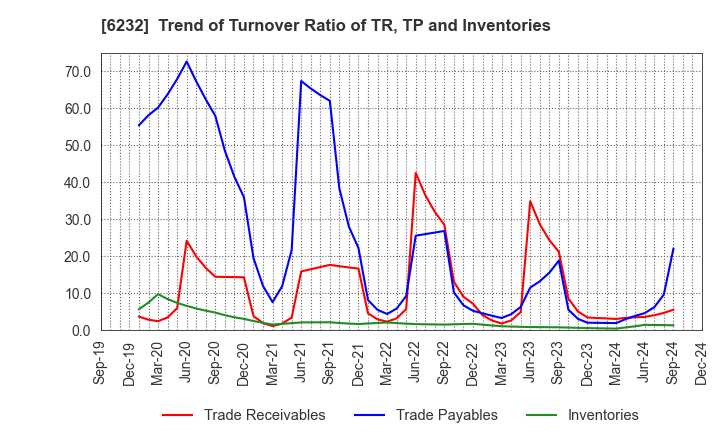 6232 ACSL Ltd.: Trend of Turnover Ratio of TR, TP and Inventories