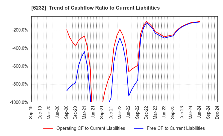 6232 ACSL Ltd.: Trend of Cashflow Ratio to Current Liabilities