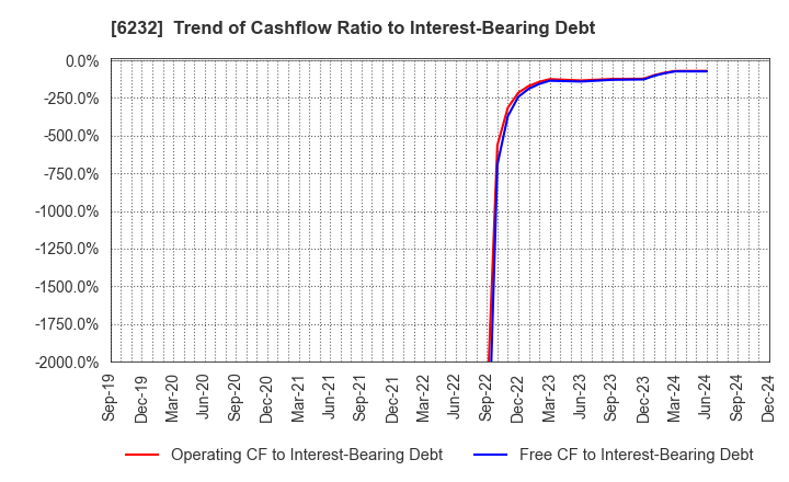 6232 ACSL Ltd.: Trend of Cashflow Ratio to Interest-Bearing Debt