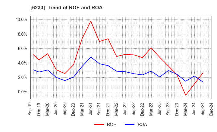 6233 KLASS Corporation: Trend of ROE and ROA