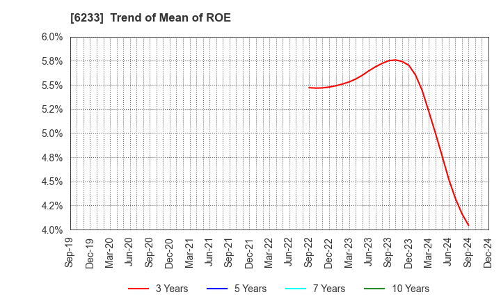 6233 KLASS Corporation: Trend of Mean of ROE