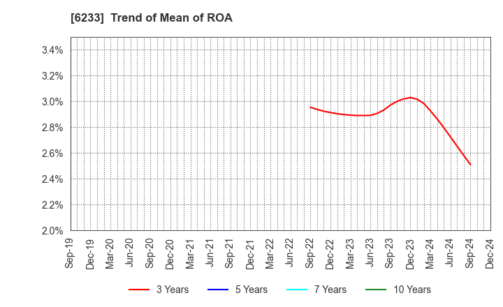 6233 KLASS Corporation: Trend of Mean of ROA