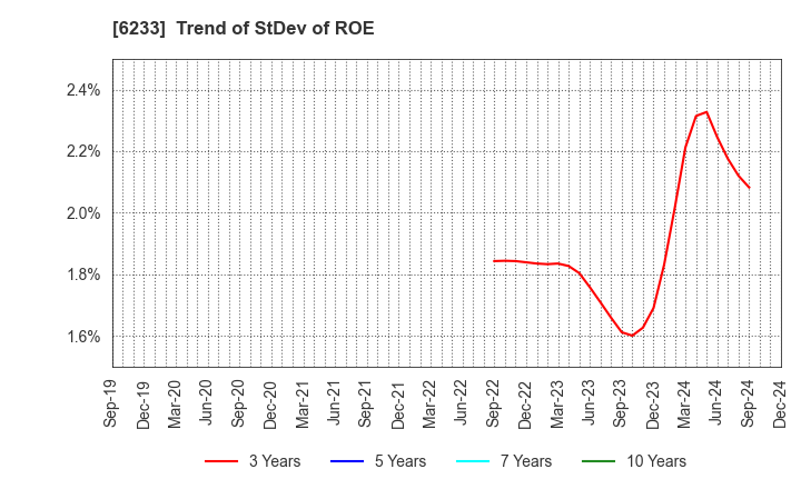 6233 KLASS Corporation: Trend of StDev of ROE