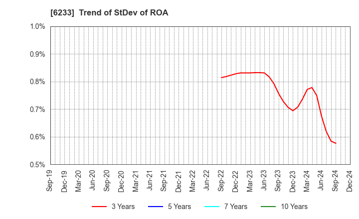 6233 KLASS Corporation: Trend of StDev of ROA