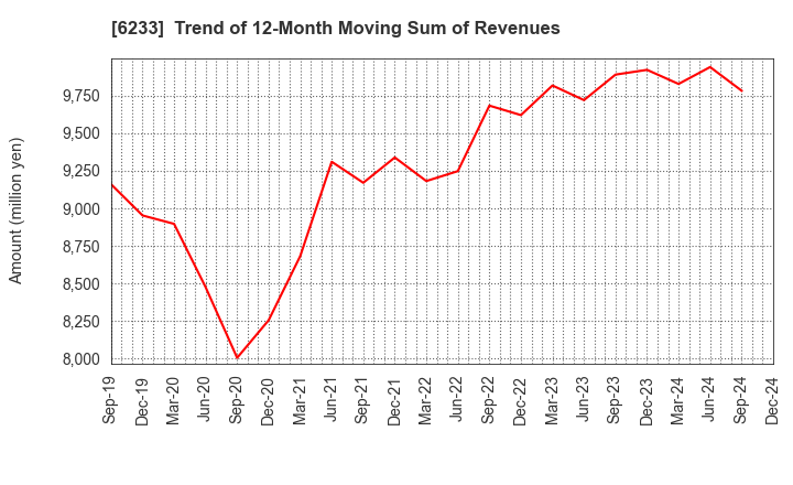 6233 KLASS Corporation: Trend of 12-Month Moving Sum of Revenues